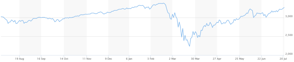 S&P 500 1 year