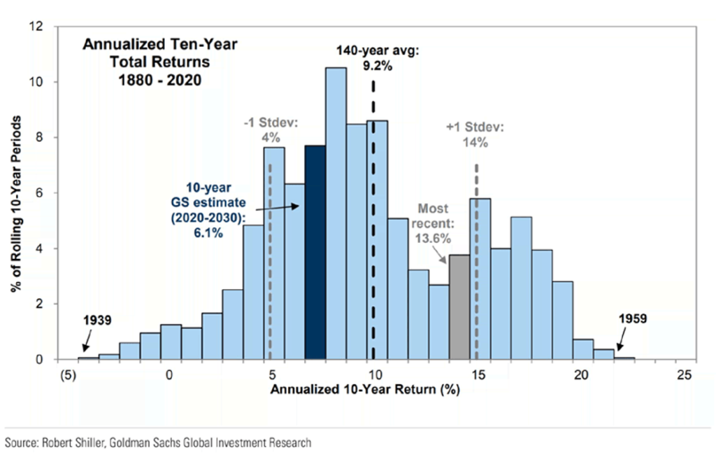 S&P 500 Annualized 10-Year Returns