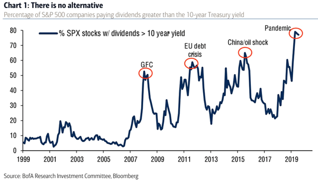 S&P Dividend Yield vs 10-Year Treasury