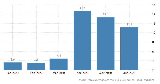 US Unemployment Rate 2020