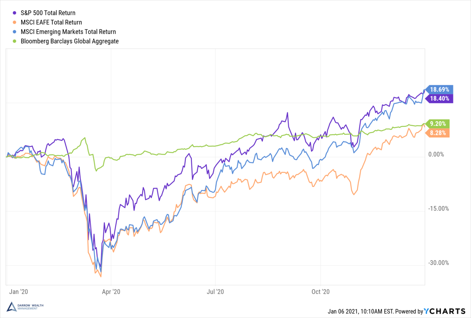 Stock Market Performance by President (in Charts)