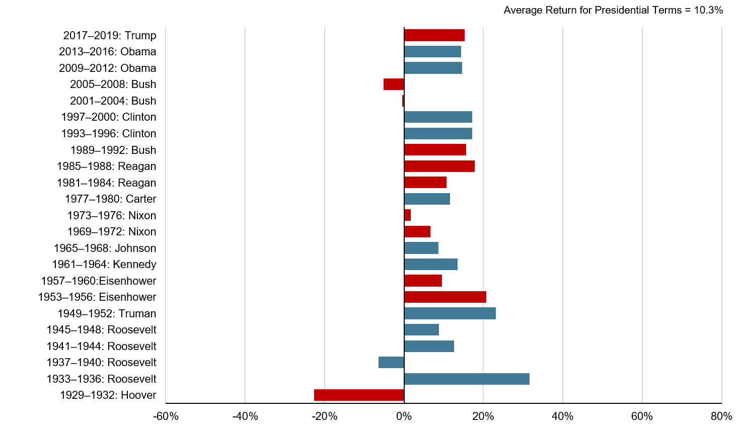 Stock Market Performance By President Chart