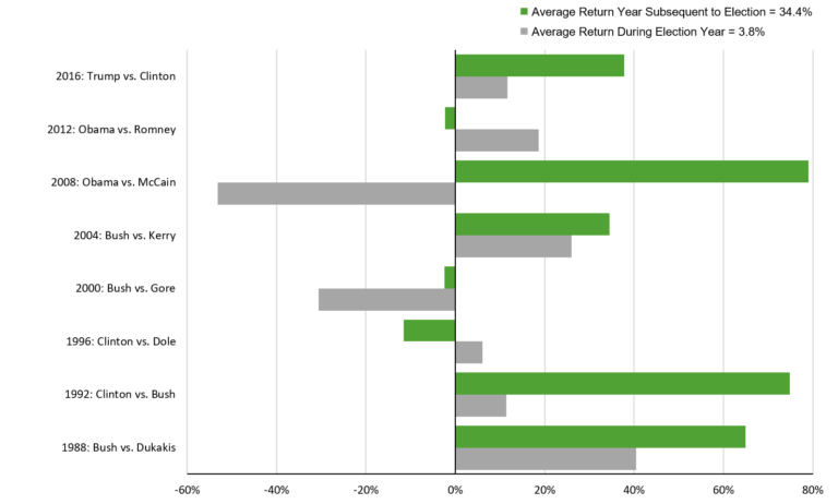 Stock Market Performance By President (in Charts)