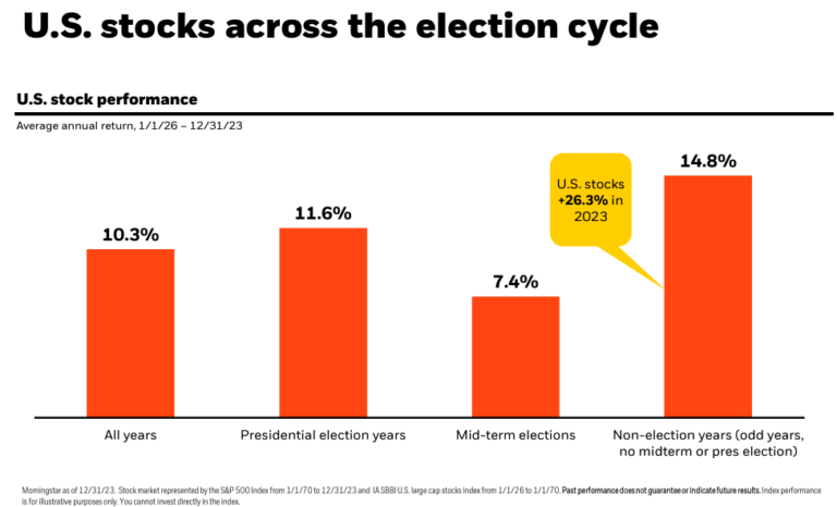 S&P 500 During Election Years vs Non-Election Years