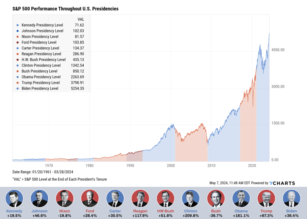 S&P 500 Performance by President through 2023