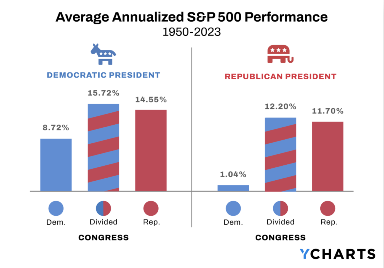 S&P 500 Performance by Political Party