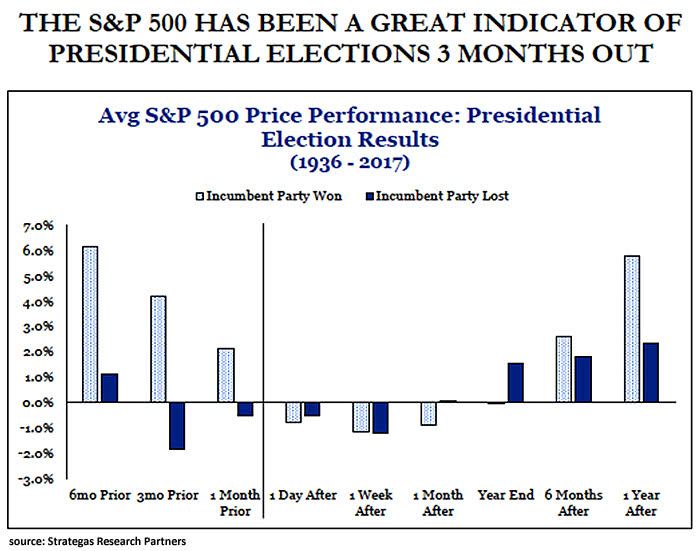 S&P 500 performance before presidential elections