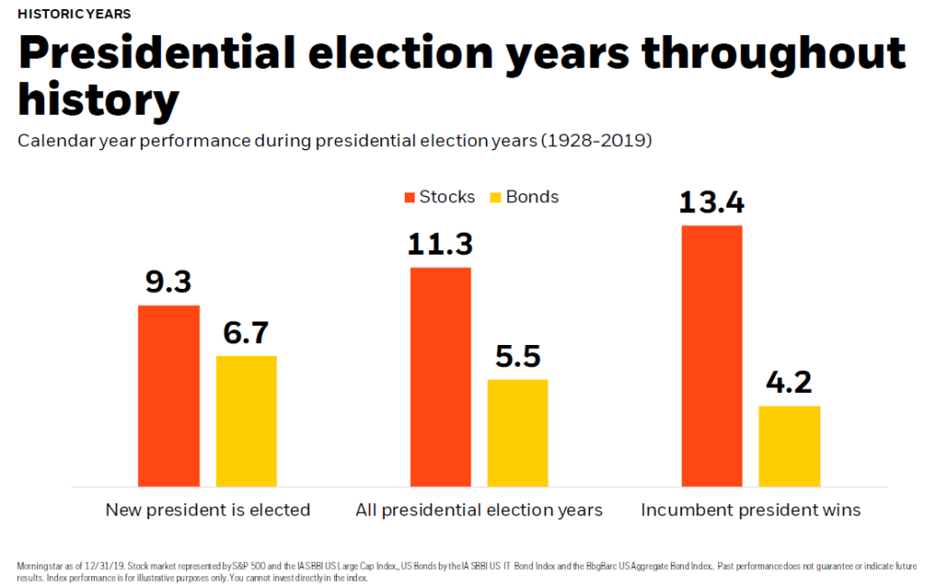 Stock and Bond Returns During Election Years