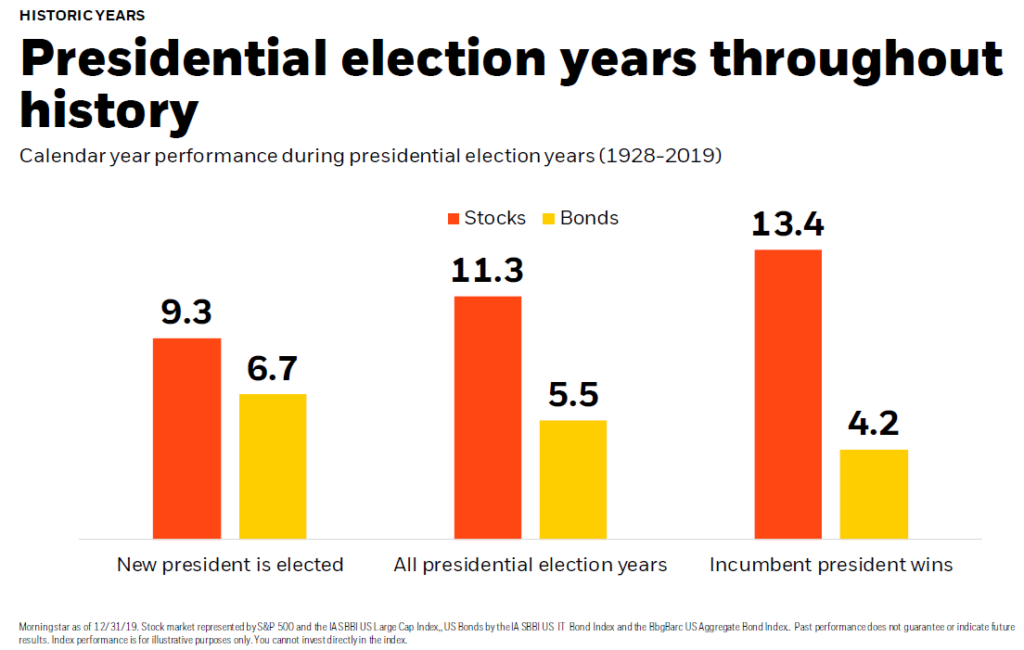 Stock Market Performance by President (in Charts)