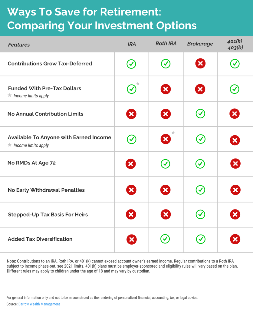 Comparing investment accounts: brokerage account vs IRA vs Roth vs 401k