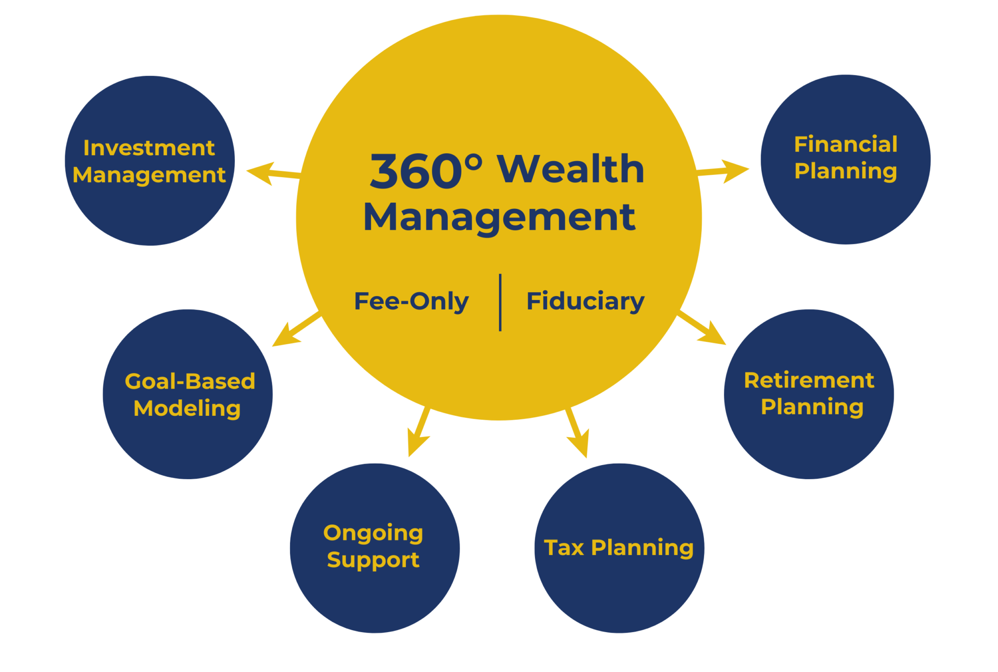 Financial Planning and Comprehensive Wealth Management