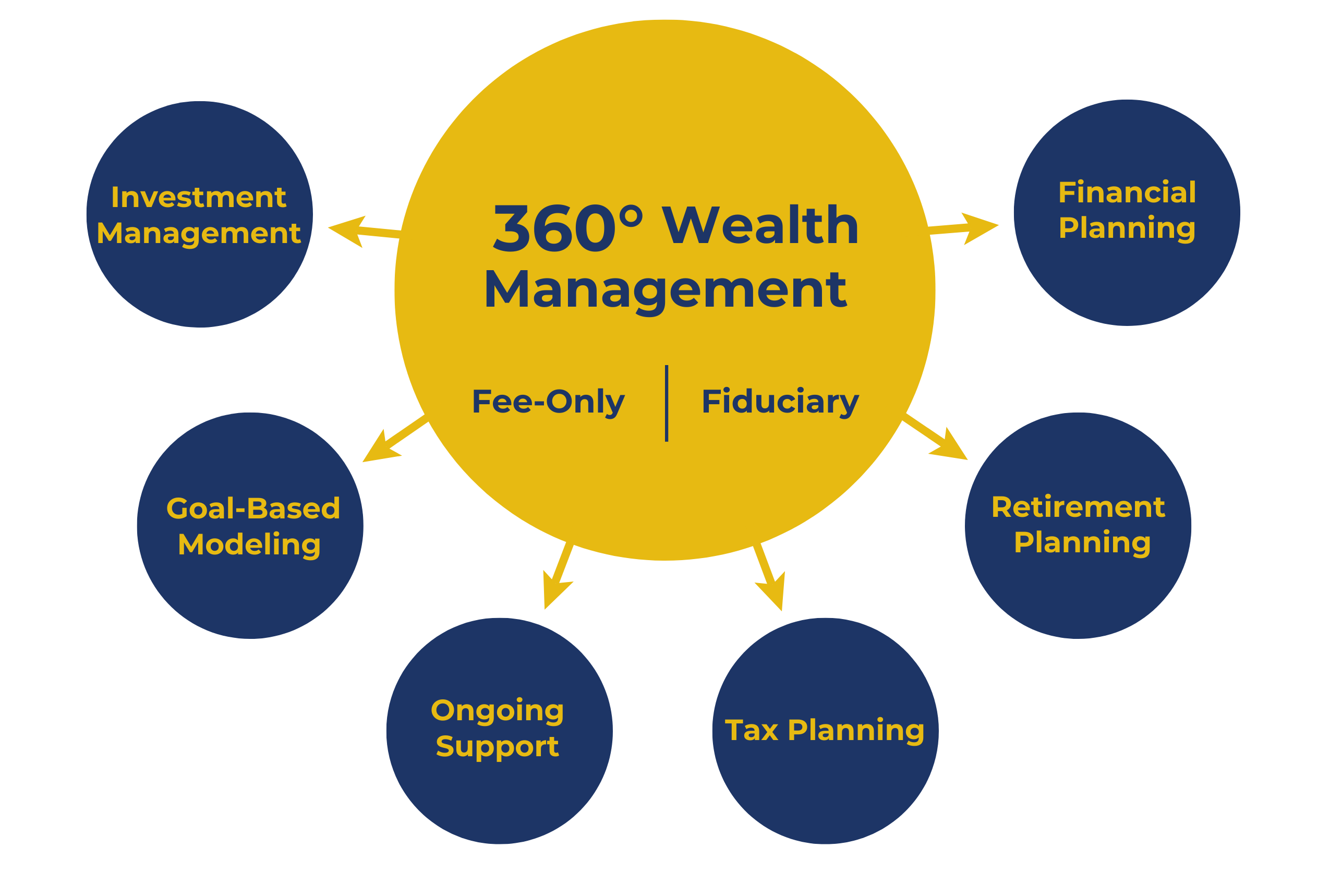 Investment Management and Financial Planning - Darrow Wealth Management