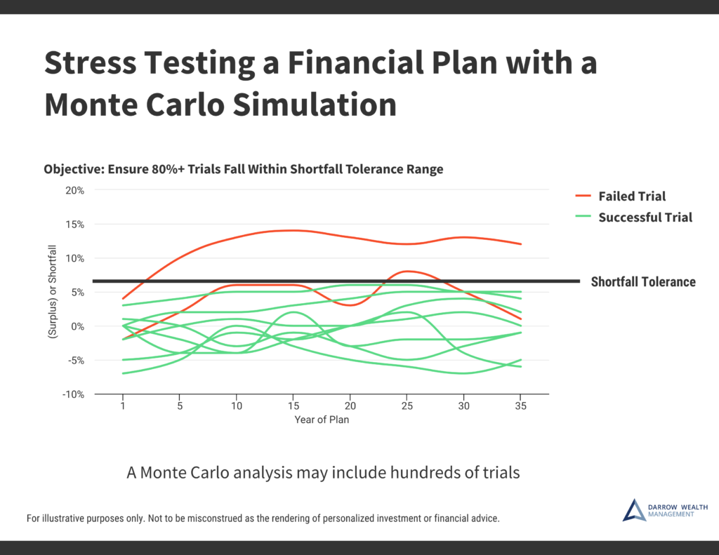Investment Risk Analysis - Stress Testing Your Portfolio and Financial Plan