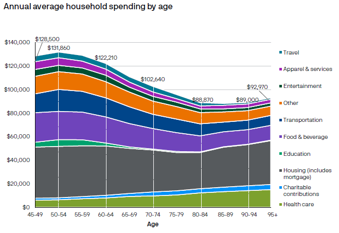 Average retirement spending by age HNW individuals