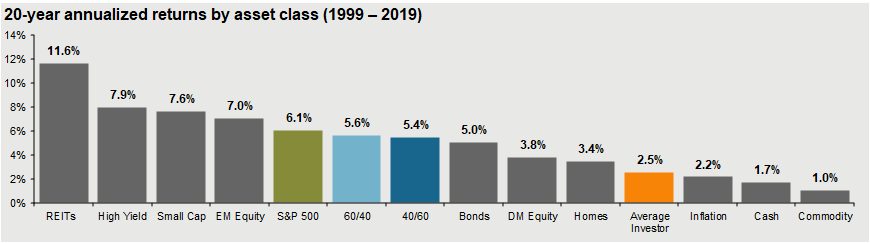 20-year returns of stocks bonds and other asset classes