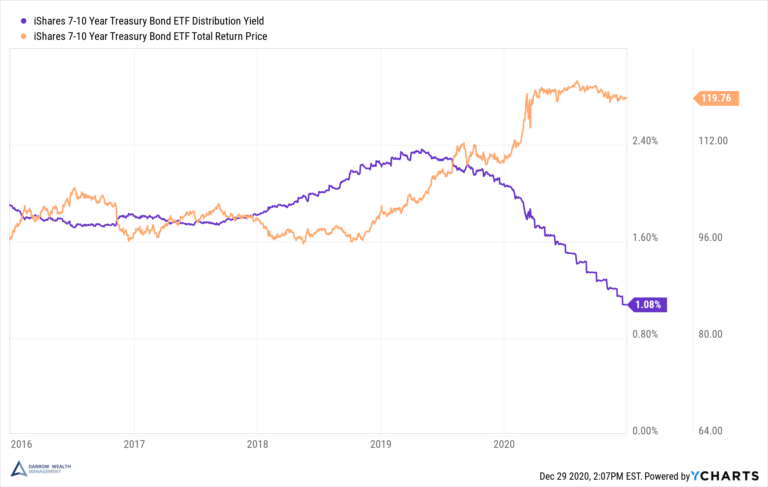 How Do Interest Rates Affect Bonds Relationship Between Rates Bond Prices And Yields 3899