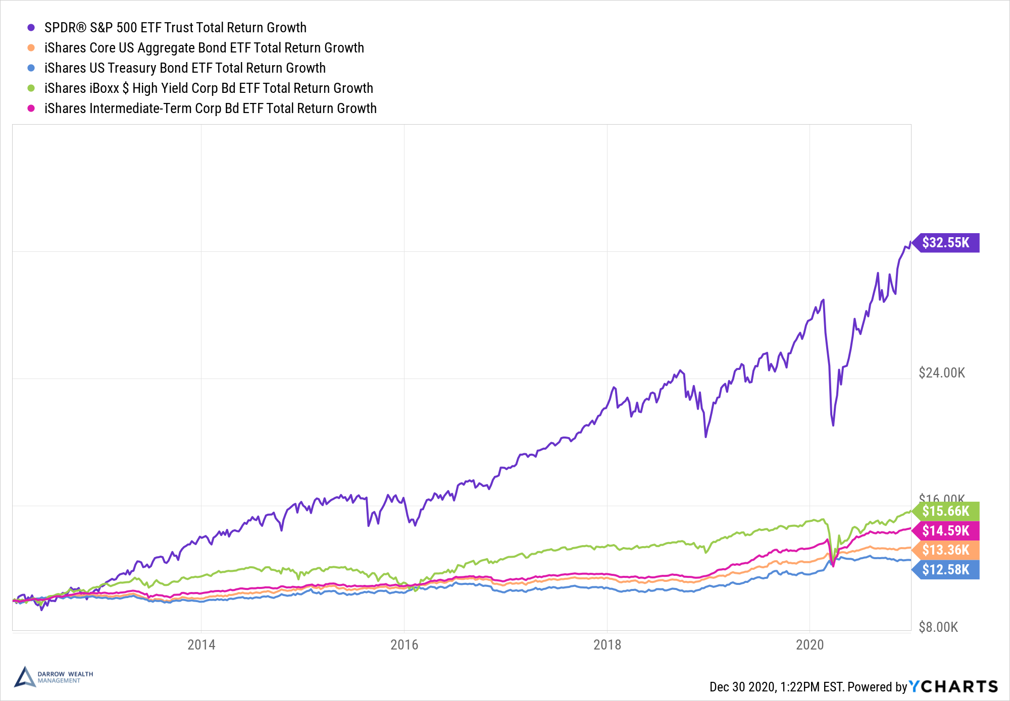 Good Medium Term Stocks