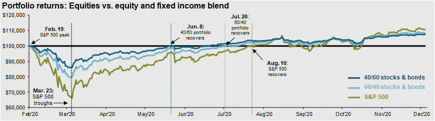 stocks and bonds