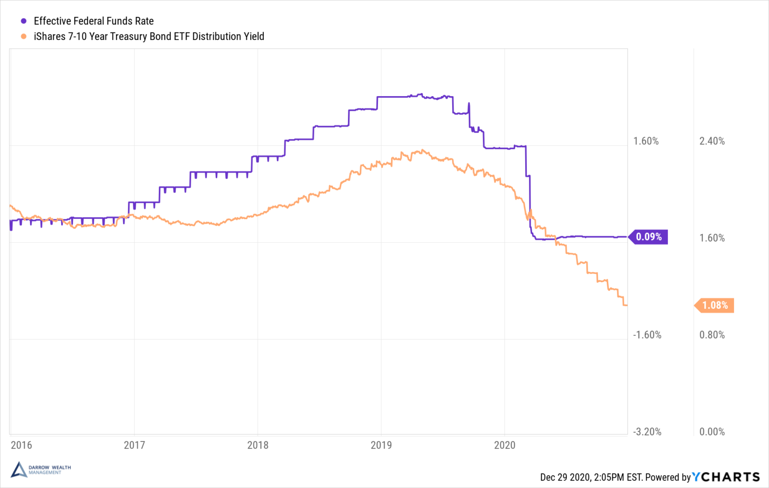 How Do Interest Rates Affect Bonds? Relationship Between Rates, Bond ...