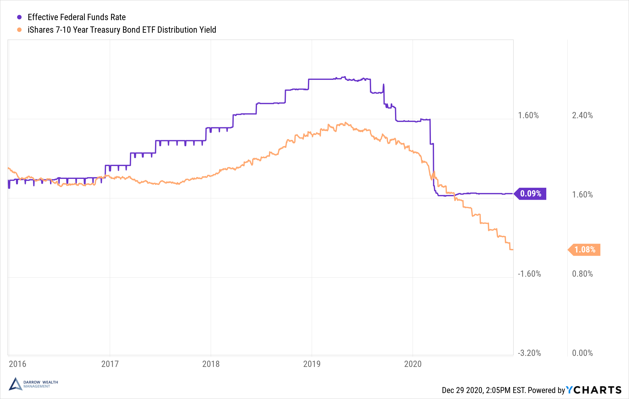 How Do Interest Rates Affect Bonds? Relationship Between Rates, Bond Prices and Yields