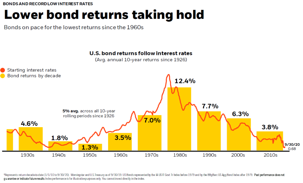 Bond Market Forecast Next 5 Years 2024 Eleni Tuesday