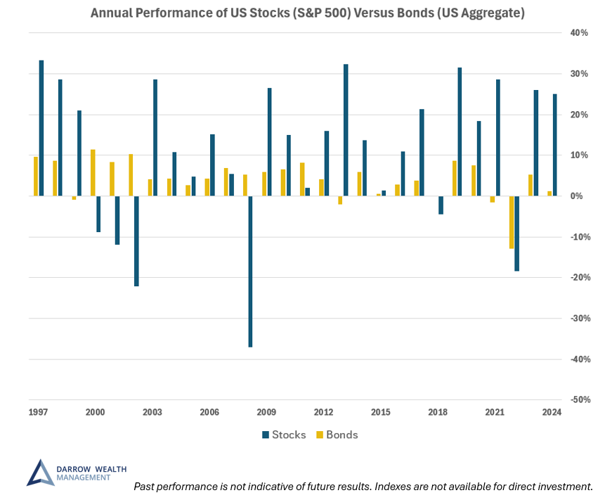 Stocks vs bonds historical returns by calendar year