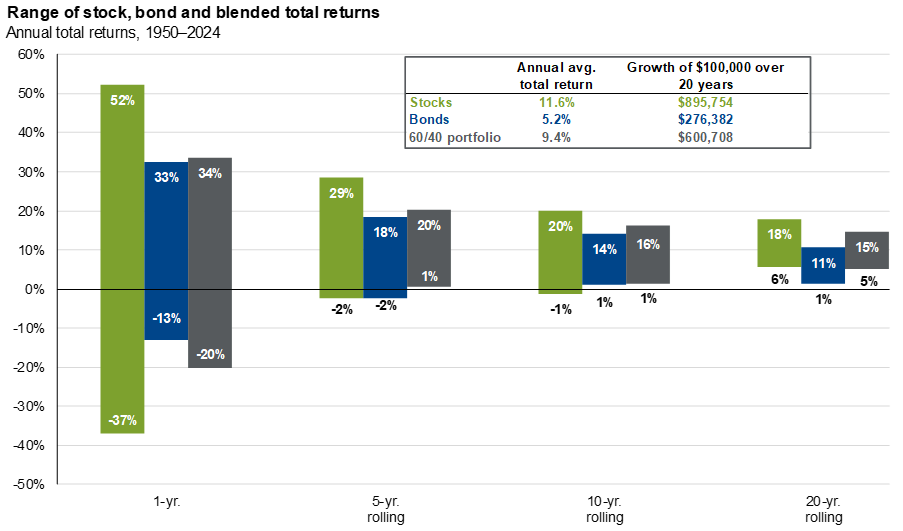 Investing in bonds vs stocks