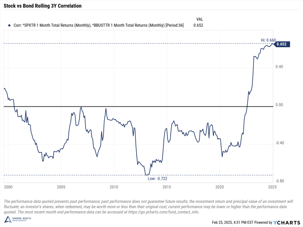 Correlation between stocks and bonds