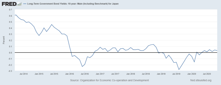 Japan bond yield