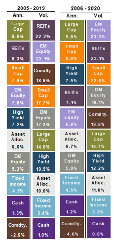 2019 vs 2020 15-year Ranked Returns