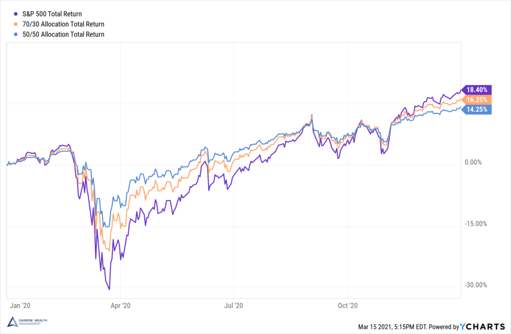 Asset allocation and diversification in 2020