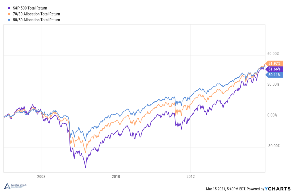 Asset allocations during GFC