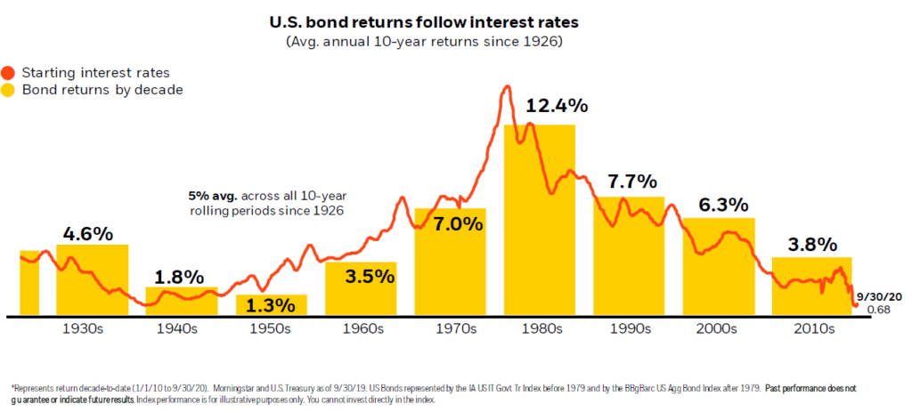 Bond Yields Over Time