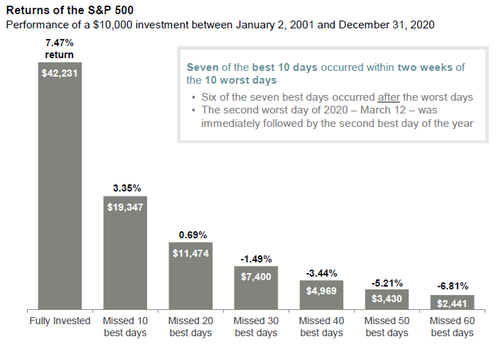 S&P 500 returns and staying invested