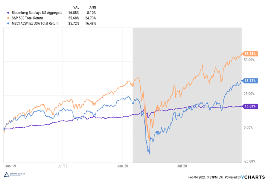 Stocks vs bonds in 2020