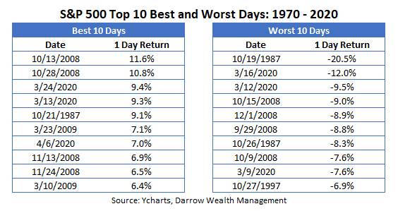 Top 10 Best and Worst Days S&P 500 - 1970 - 2020