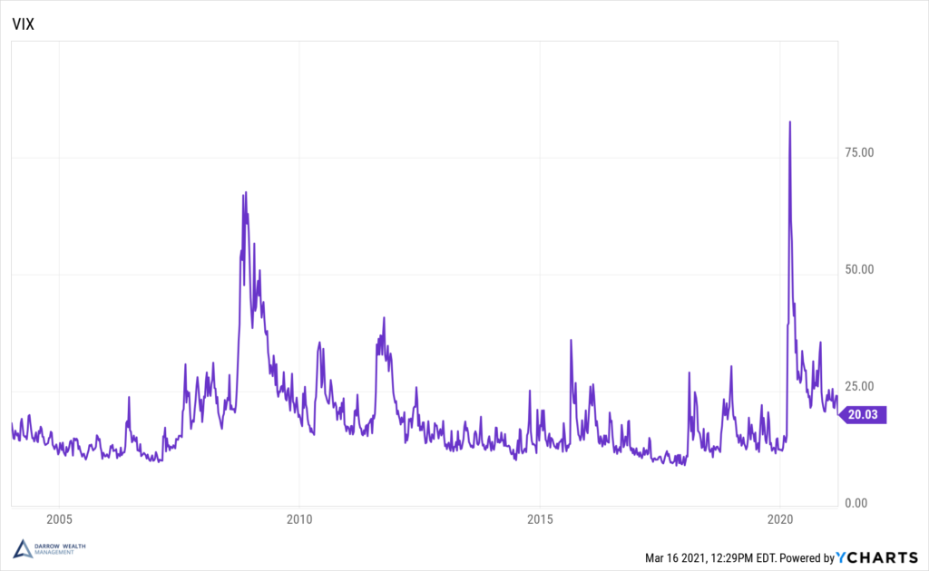 Historical VIX