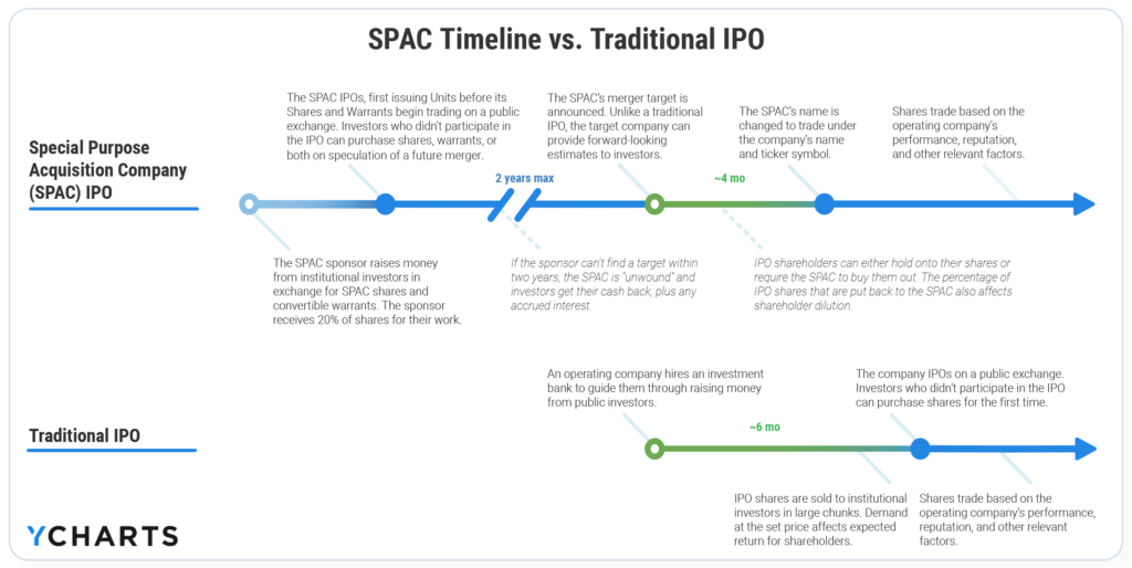 SPAC IPO vs Traditional IPO