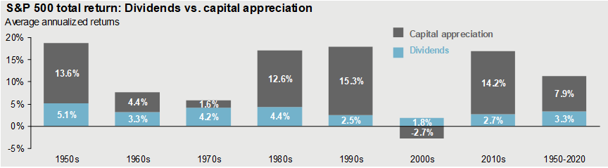 Dividend yield S&P