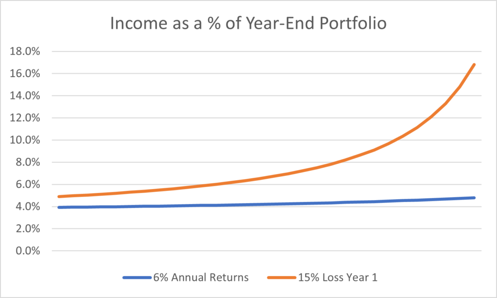 4% Rule and market risk