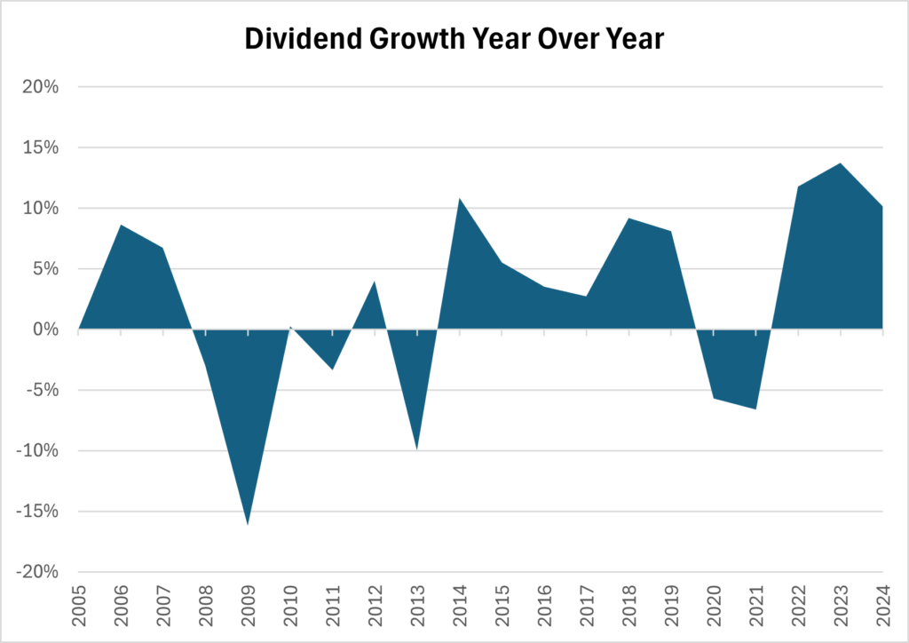 Dividend income growth on 50/50 portfolio