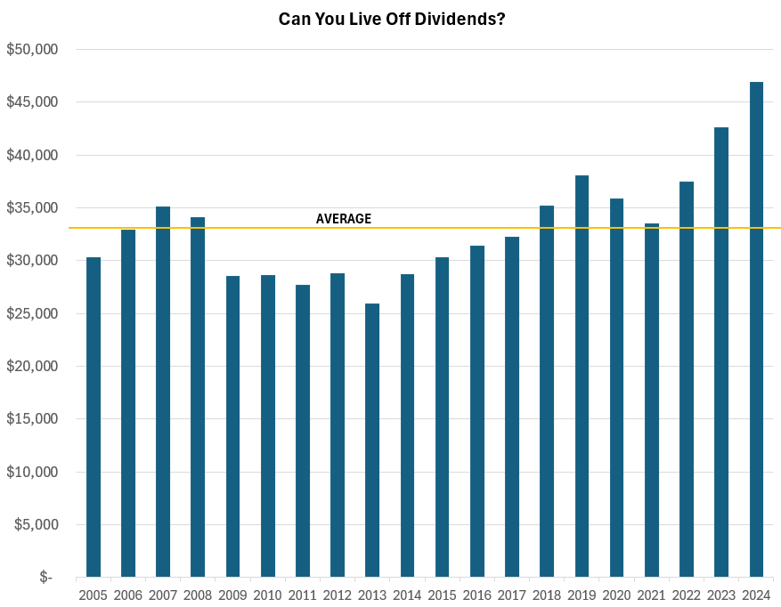 How much money do you need to live off dividends?