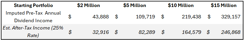 Dividend income for $2m, $5m, $10m, $15m portfolio