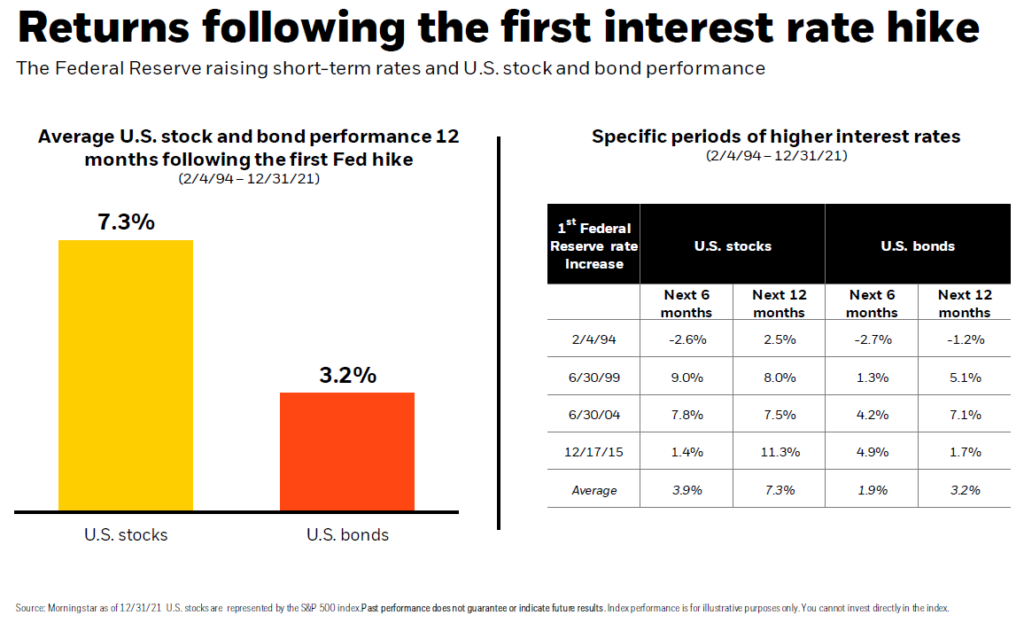 Returns After Interest Rate Hikes