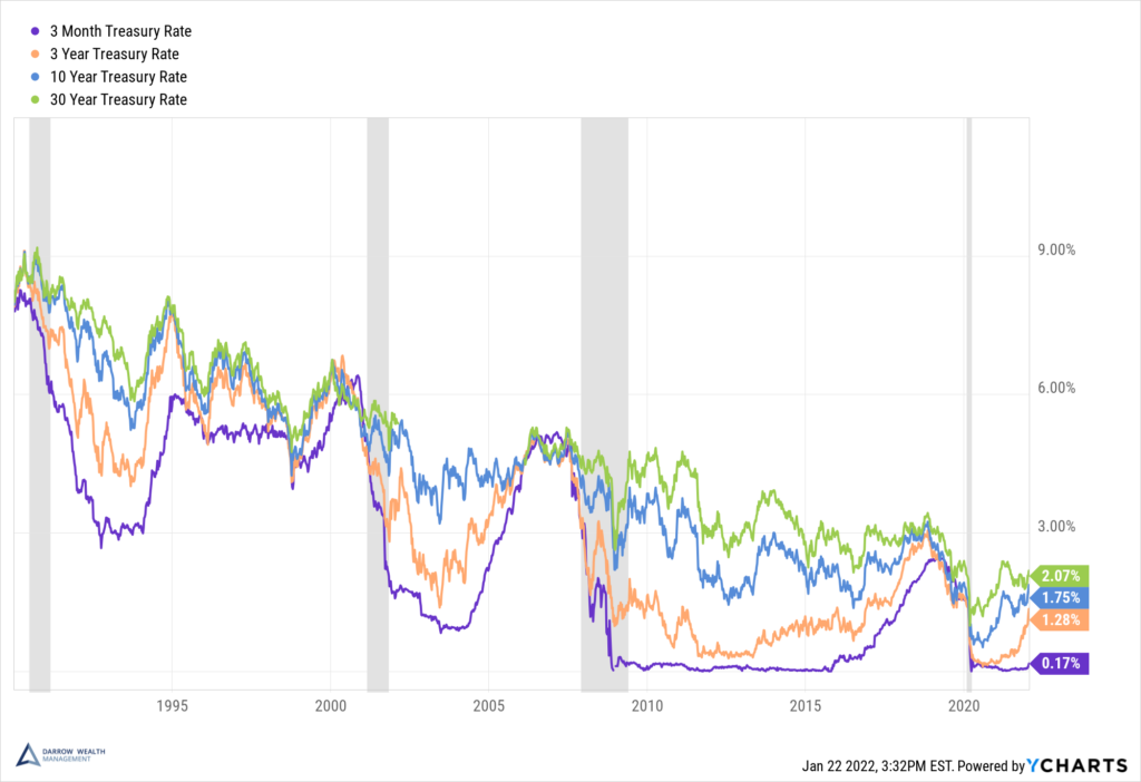 Historical Treasury Yield Curve