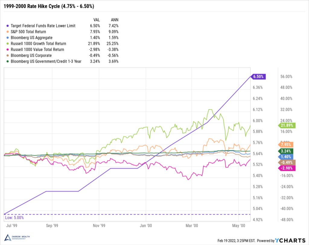 Stock and bond returns during the 1999-2000 Rate Hike Cycle