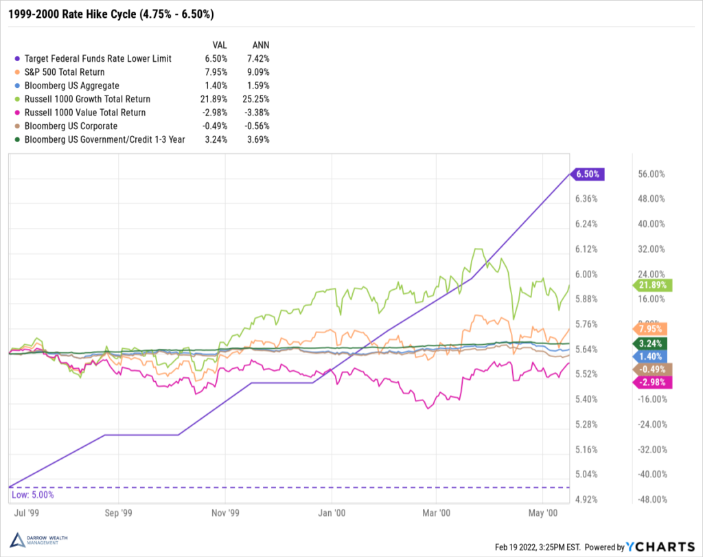 Returns of Stocks and Bonds Before, During, and After Interest Rate