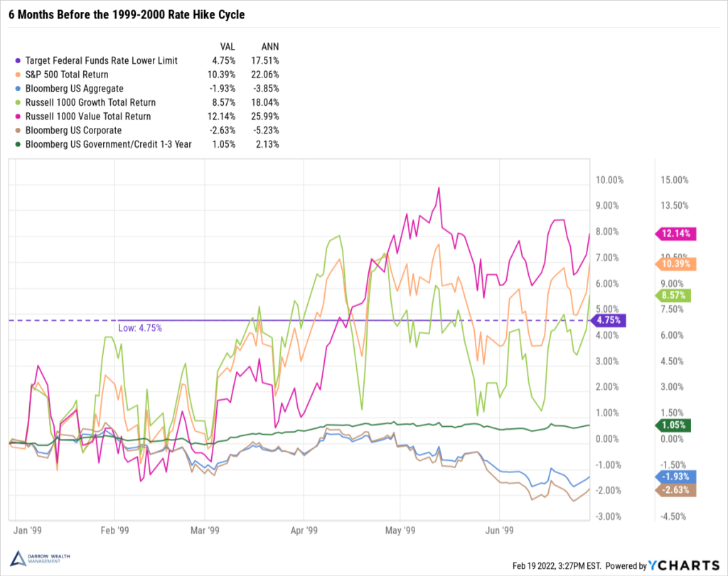 1999-2000 Rate Hike Cycle - 6mo Before