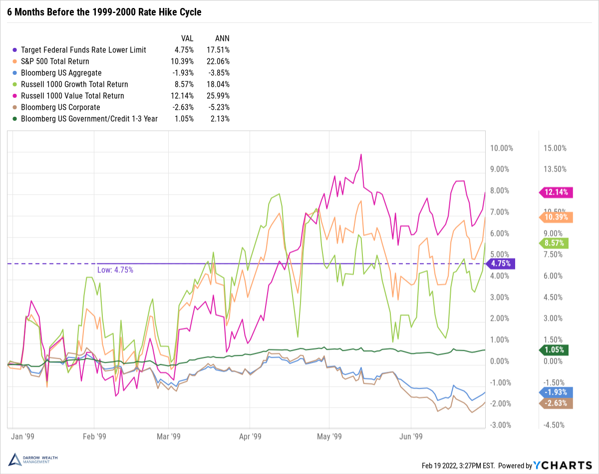 1999-2000-Rate-Hike-Cycle-6mo-Before.png