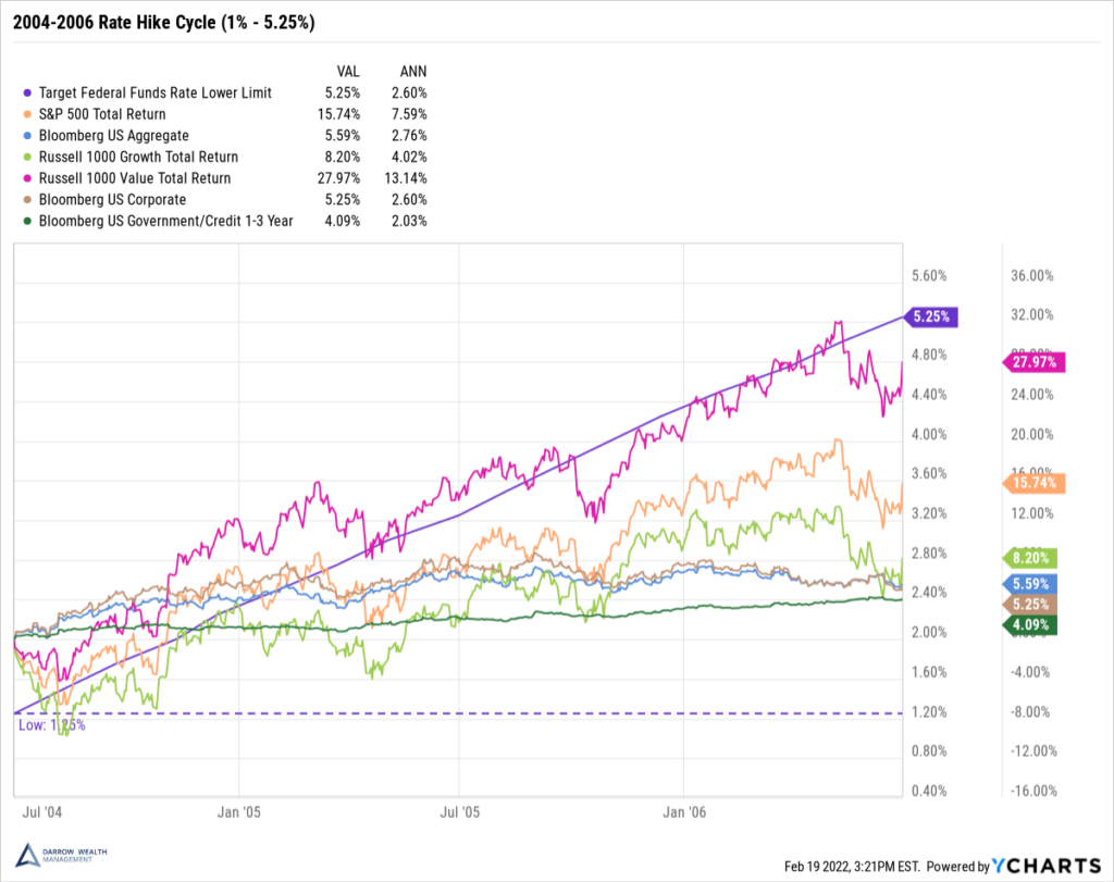 Stocks and bonds during the 2004-2006 Rate Hike Cycle